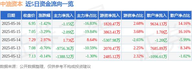 中油資本股票上市時間，中油資本股票股吧同花